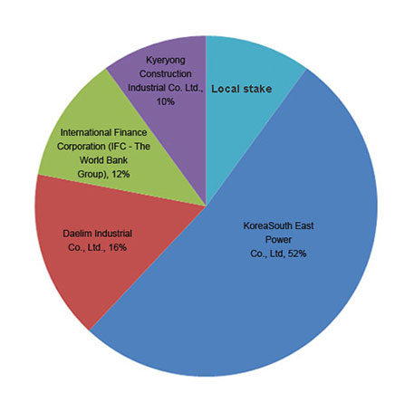 Investor Relations - Nepal Water & Energy Development Company