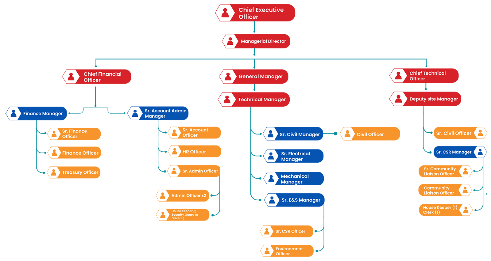 Organization Structure – Nepal Water and Energy